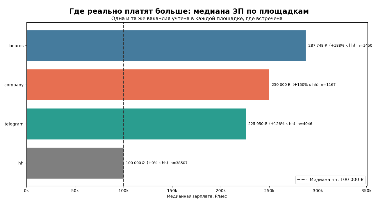 Где реально платят больше?